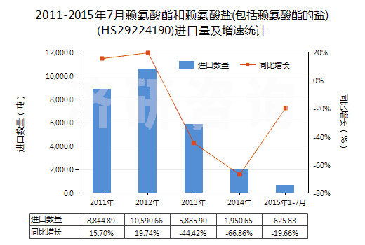 2011-2015年7月賴氨酸酯和賴氨酸鹽(包括賴氨酸酯的鹽)(HS29224190)進(jìn)口量及增速統(tǒng)計(jì)